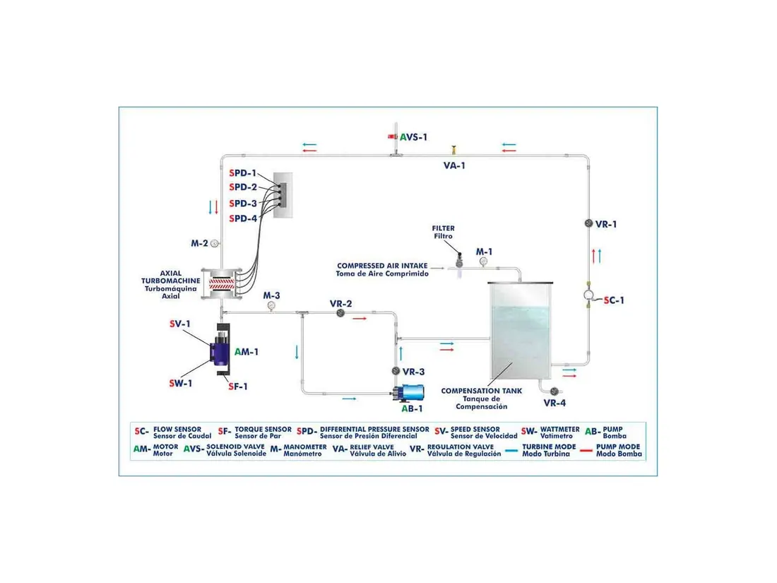 HMFAC: Computer Controlled Axial Flow Turbomachines Unit