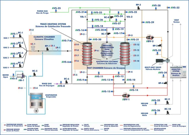 LPSA: Laboratory Scale Pressure Swing Adsorption Unit