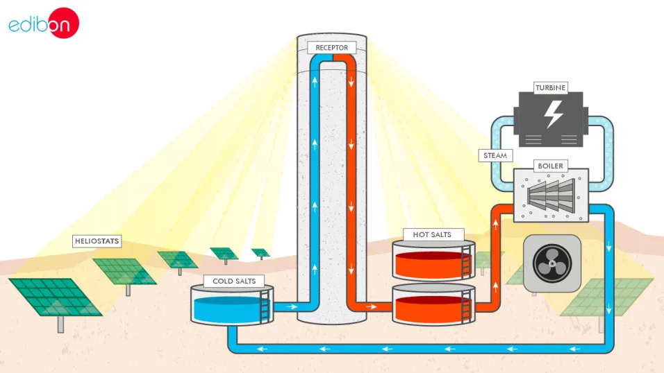 PSV-HSPP-SOF: Heliothermic Solar Power Plants Simulator