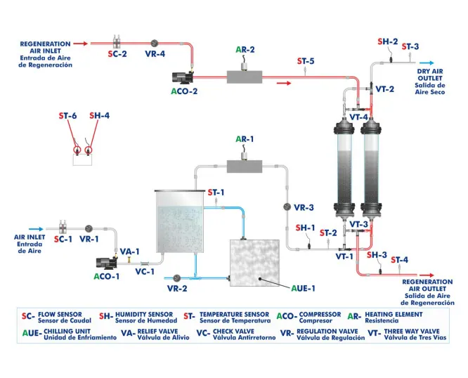 QSAC: Computer Controlled Adsorptive Air Drying Unit