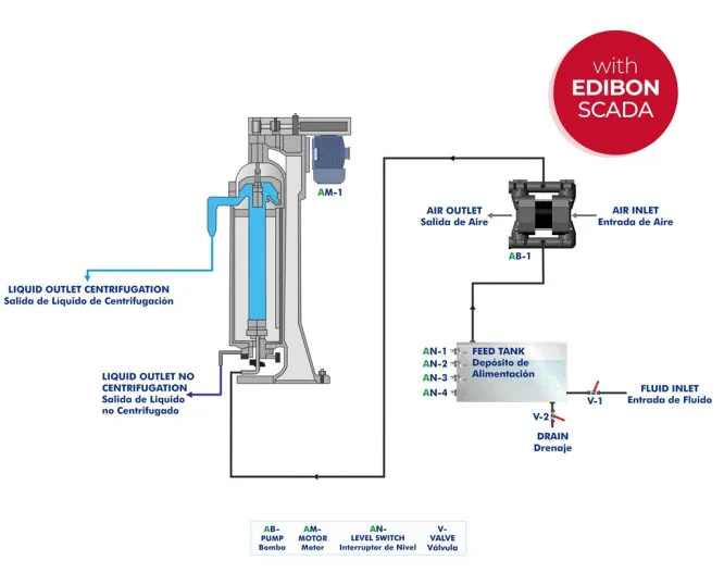 SCS/1000/CTS: Computer Controlled and Touch Screen 1000 l Semicontinuous Centrifugal Separator