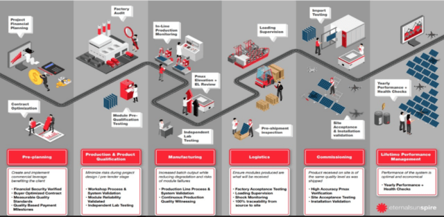 PV Factory inspections China, India and South-East Asia. Manufacturer illustration of its PV factory inspection service.